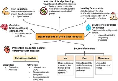 A comprehensive review of drying meat products and the associated effects and changes